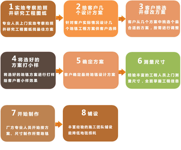 定制流程 定制流程